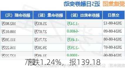 
下跌1.24%，报139.18
/股