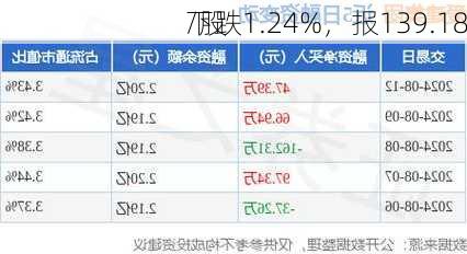 
下跌1.24%，报139.18
/股