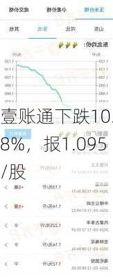 
壹账通下跌10.98%，报1.095
/股