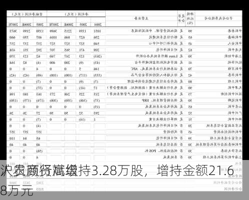 沪农商行高级
人员顾贤斌增持3.28万股，增持金额21.68万元