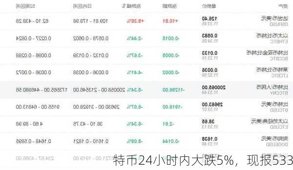 
特币24小时内大跌5%，现报533