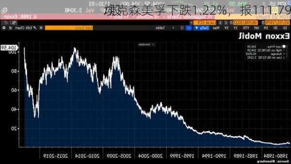 埃克森美孚下跌1.22%，报111.79
/股