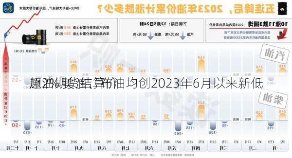 
原油期货结算价
超2% 美油、布油均创2023年6月以来新低