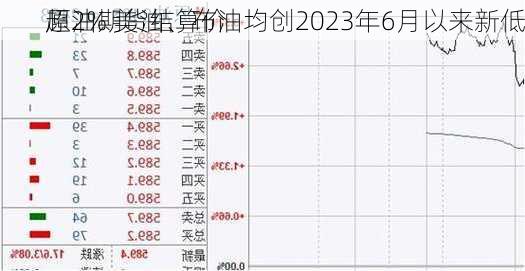 
原油期货结算价
超2% 美油、布油均创2023年6月以来新低