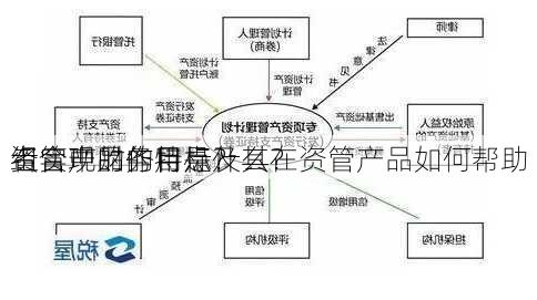 资管产品的特点及其在
组合中的作用是什么？资管产品如何帮助
者实现财务目标？