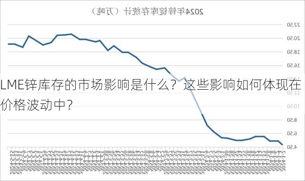 LME锌库存的市场影响是什么？这些影响如何体现在价格波动中？