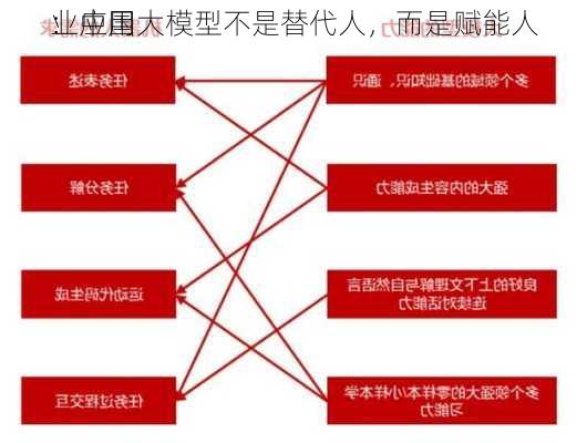 
：中国
业应用大模型不是替代人，而是赋能人