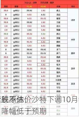 油价跌不休，沙特下调10月销往
的旗舰原油价格，降幅低于预期