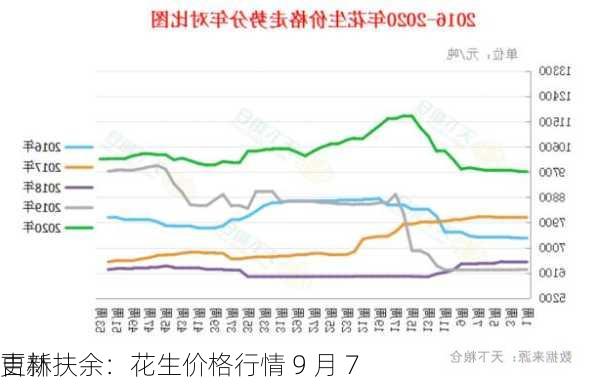 吉林扶余：花生价格行情 9 月 7 
更新