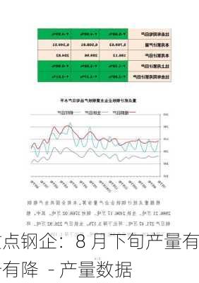 重点钢企：8 月下旬产量有升有降  - 产量数据