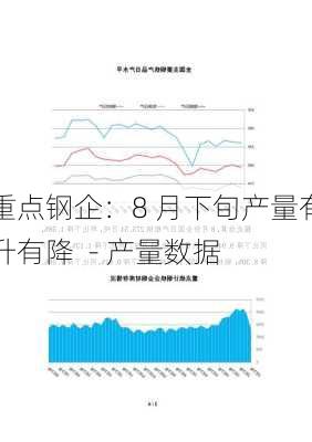 重点钢企：8 月下旬产量有升有降  - 产量数据