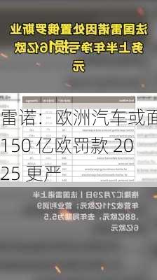 雷诺：欧洲汽车或面临 150 亿欧罚款 2025 更严