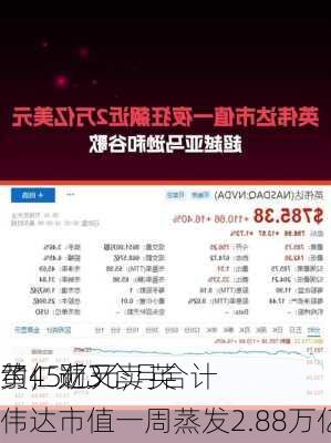 黄仁勋又卖
了，近3个月合计
约45亿元，英伟达市值一周蒸发2.88万亿元