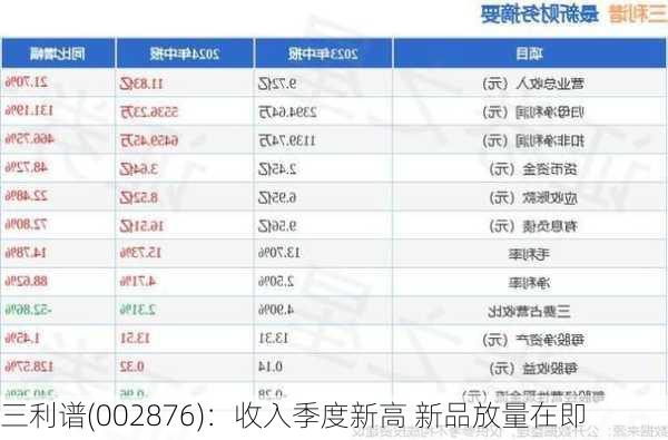 三利谱(002876)：收入季度新高 新品放量在即