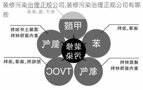 装修污染治理正规公司,装修污染治理正规公司有哪些