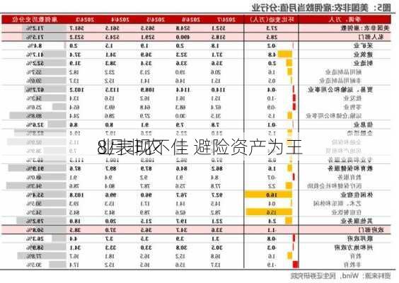 8月非农
业表现不佳 避险资产为王