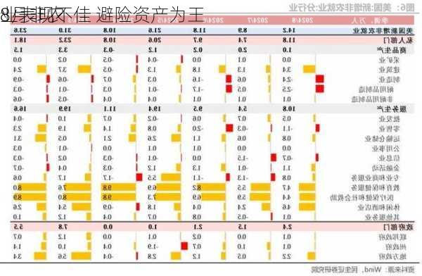 8月非农
业表现不佳 避险资产为王