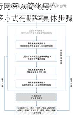 如何自行进行网签以简化房产
流程？这种网签方式有哪些具体步骤和注意事项？