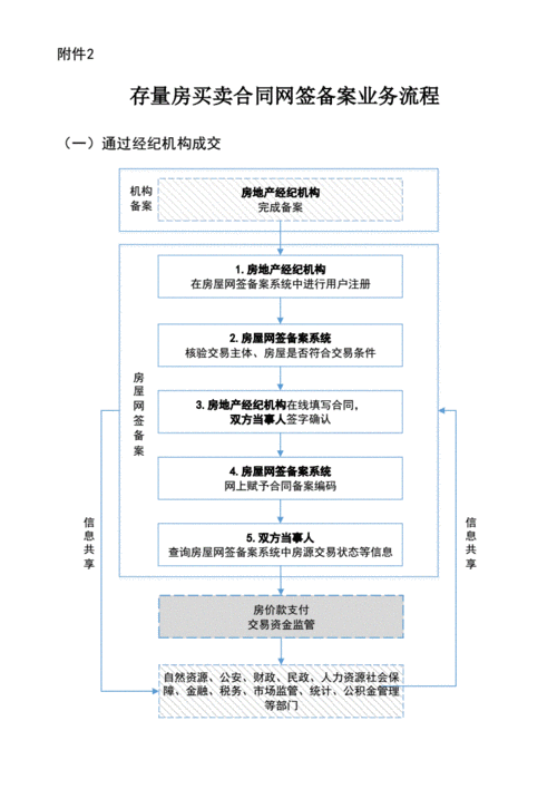 如何自行进行网签以简化房产
流程？这种网签方式有哪些具体步骤和注意事项？