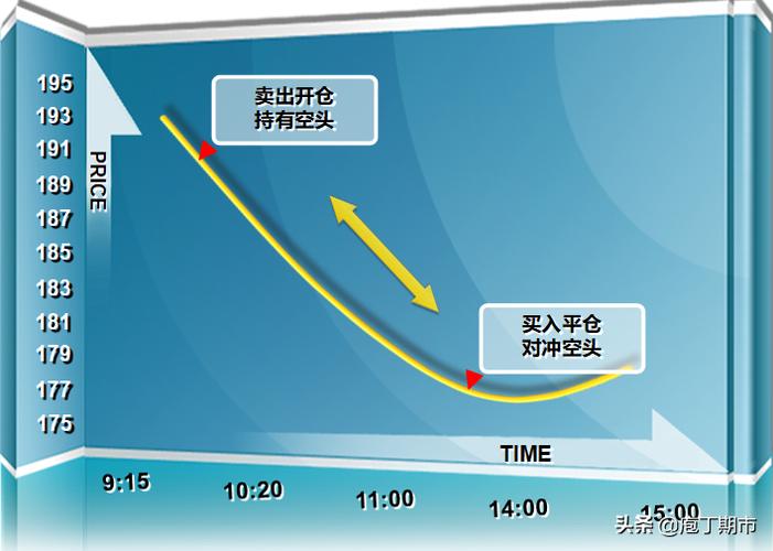 期货市场的开仓与平仓策略有哪些？这些策略如何影响
结果？