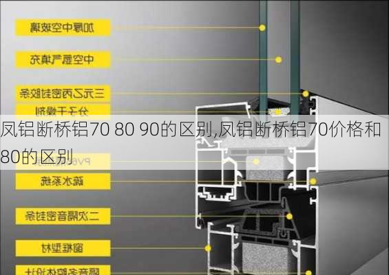 凤铝断桥铝70 80 90的区别,凤铝断桥铝70价格和80的区别