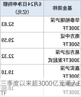 三季度以来超3000亿元涌入ETF