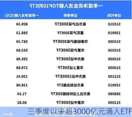 三季度以来超3000亿元涌入ETF