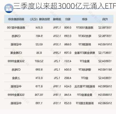 三季度以来超3000亿元涌入ETF