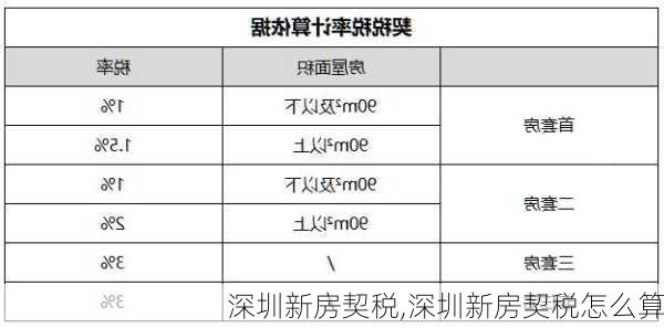 深圳新房契税,深圳新房契税怎么算