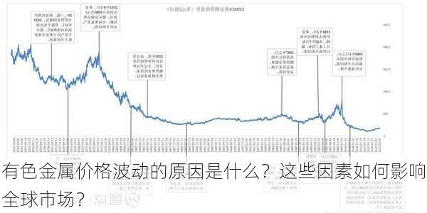 
有色金属价格波动的原因是什么？这些因素如何影响全球市场？