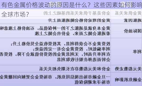 
有色金属价格波动的原因是什么？这些因素如何影响全球市场？