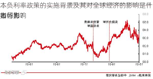 
本负利率政策的实施背景及其对全球经济的影响是什么？这种政策如何影响
市场和
者行为？