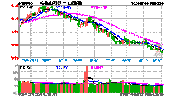 A股拟分红
数量超此前三年总和，当前红利风格仍占优，可借道标普红利ETF（562060）一键布局