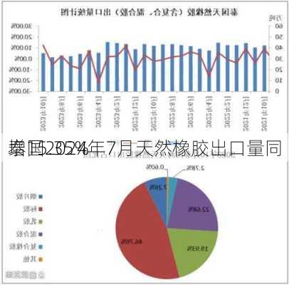 泰国2024年7月天然橡胶出口量同
增15.35%