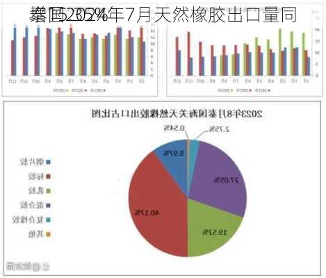 泰国2024年7月天然橡胶出口量同
增15.35%