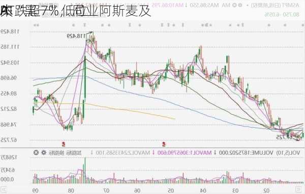 A
PT跌超7%，同业阿斯麦及
本
失“黑一”低位