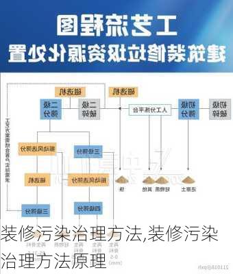 装修污染治理方法,装修污染治理方法原理