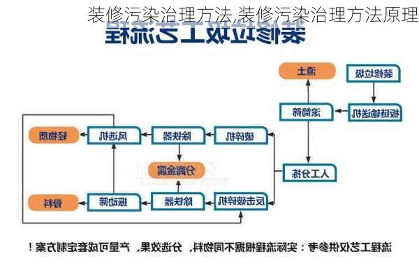 装修污染治理方法,装修污染治理方法原理