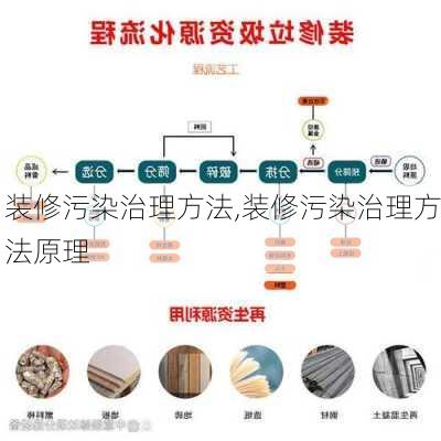 装修污染治理方法,装修污染治理方法原理