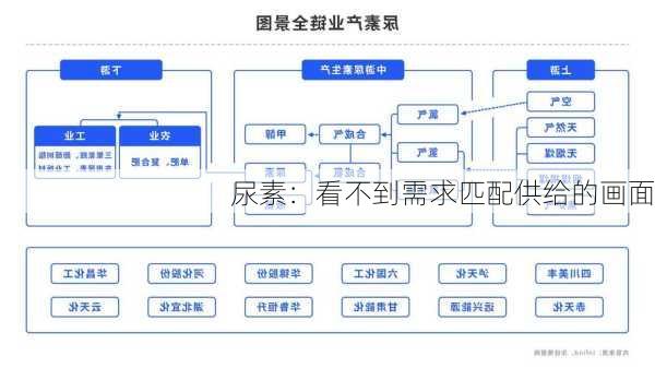 尿素：看不到需求匹配供给的画面