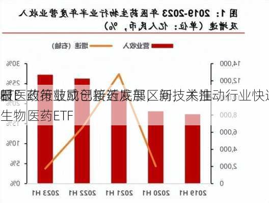 ETF
报：政策鼓励创新药发展，新技术推动行业快速发展，
看医药行业或已接近底部区间，关注生物医药ETF