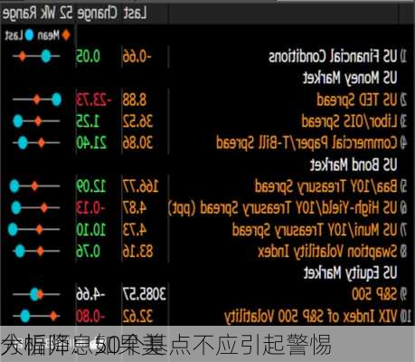 分析师：如果美
大幅降息50个基点不应引起警惕