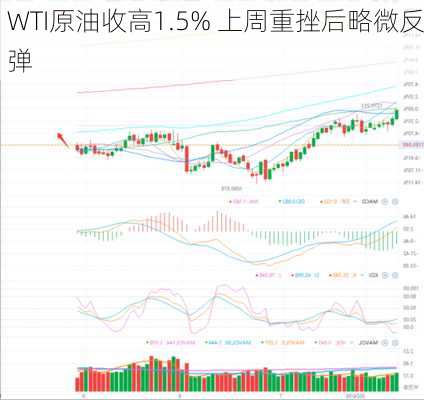 
WTI原油收高1.5% 上周重挫后略微反弹