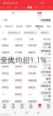 
三大
全线均超1.1%