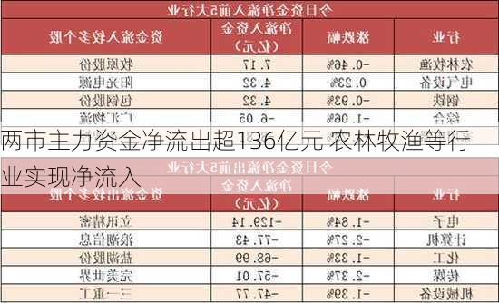 两市主力资金净流出超136亿元 农林牧渔等行业实现净流入