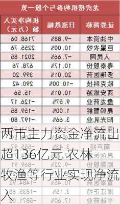 两市主力资金净流出超136亿元 农林牧渔等行业实现净流入