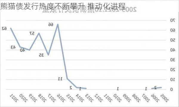 熊猫债发行热度不断攀升 推动化进程