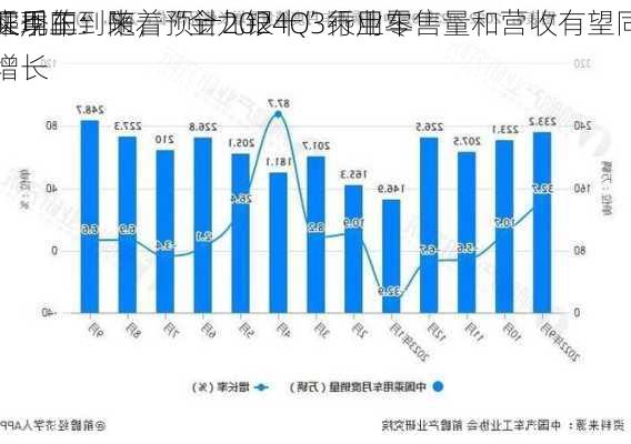 乘用车：随着“金九银十”乘用车
旺季的到来，预计2024Q3行业零售量和营收有望同
实现正增长