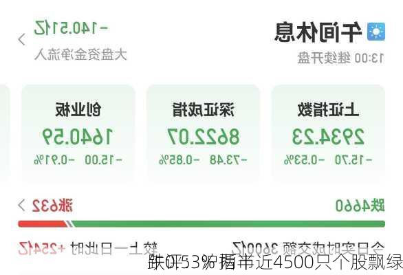 午评：沪指半
跌0.53% 两市近4500只个股飘绿