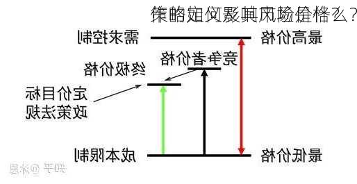 作的定义及其风险是什么？
策略如何影响市场价格？